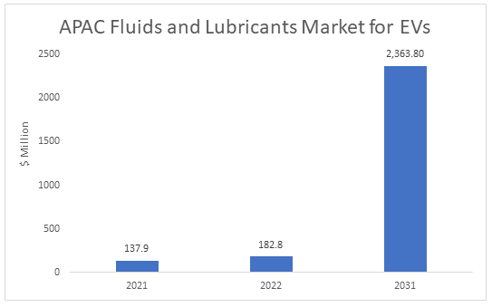 APAC Fluids and Lubricants Market for Electric Vehicles
